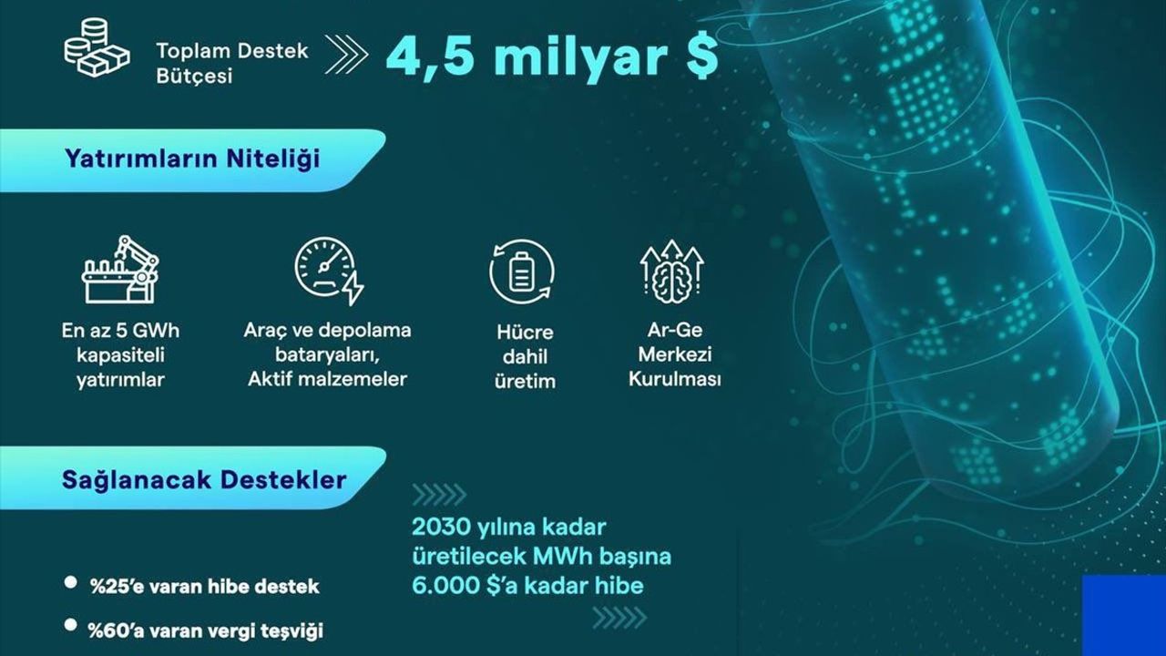 HIT-30 Yüksek Teknoloji Yatırım Programı Detayları Açıklandı