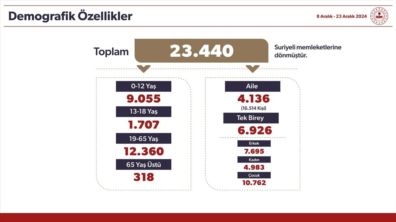 Şam ve Halep'te Göç İdaresi Bürosu Açılıyor