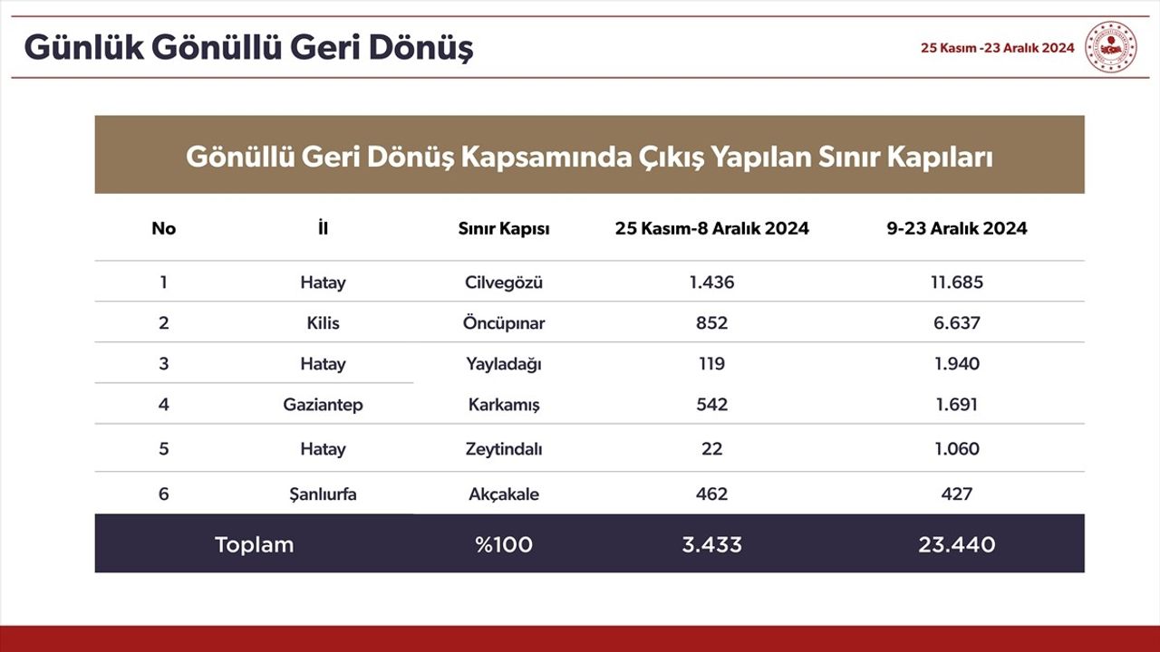 Suriyelilerin Ülkelerine Dönüşünde Yeni Düzenleme