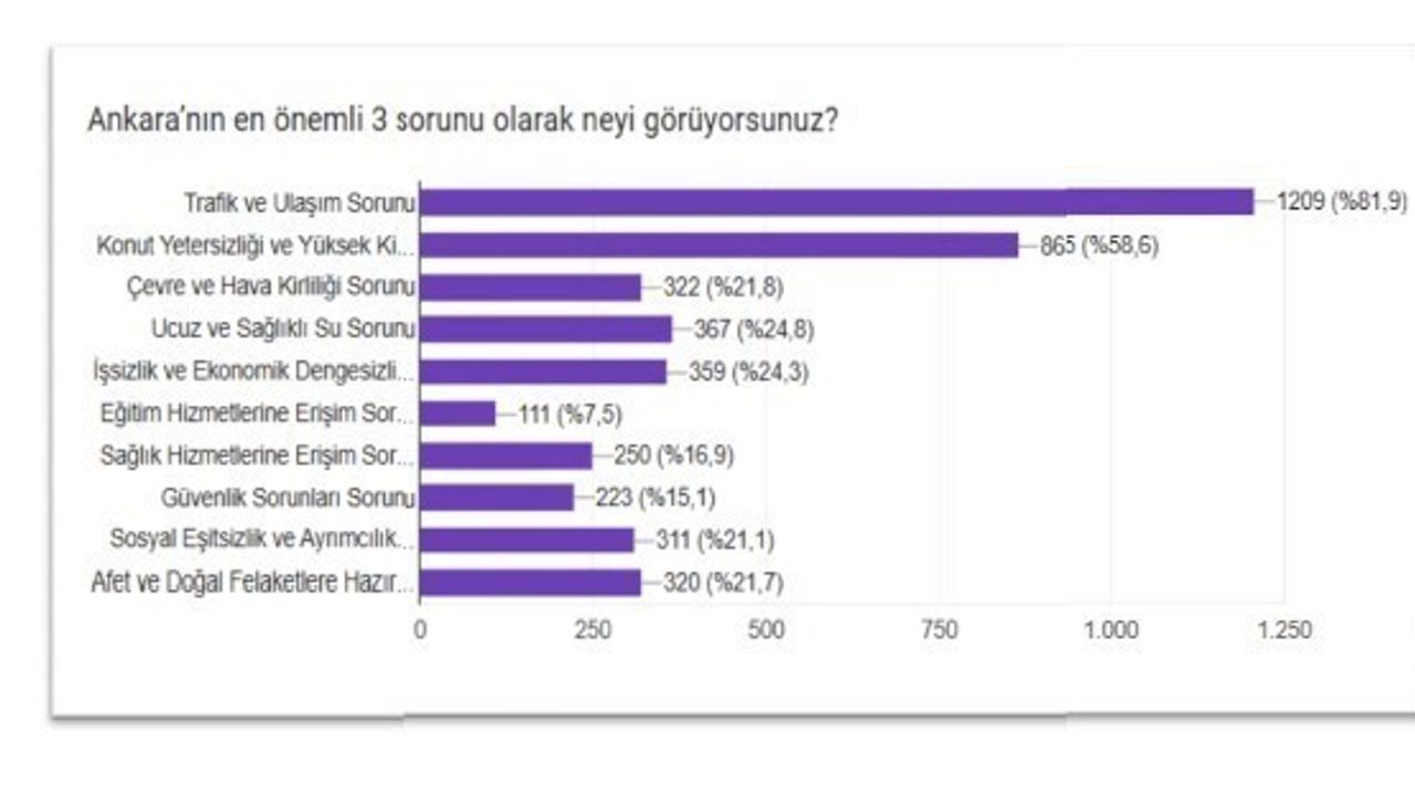 Ankara'nın Trafik Sorunu ve Diğer Şehir Sorunları Üzerine Rapor