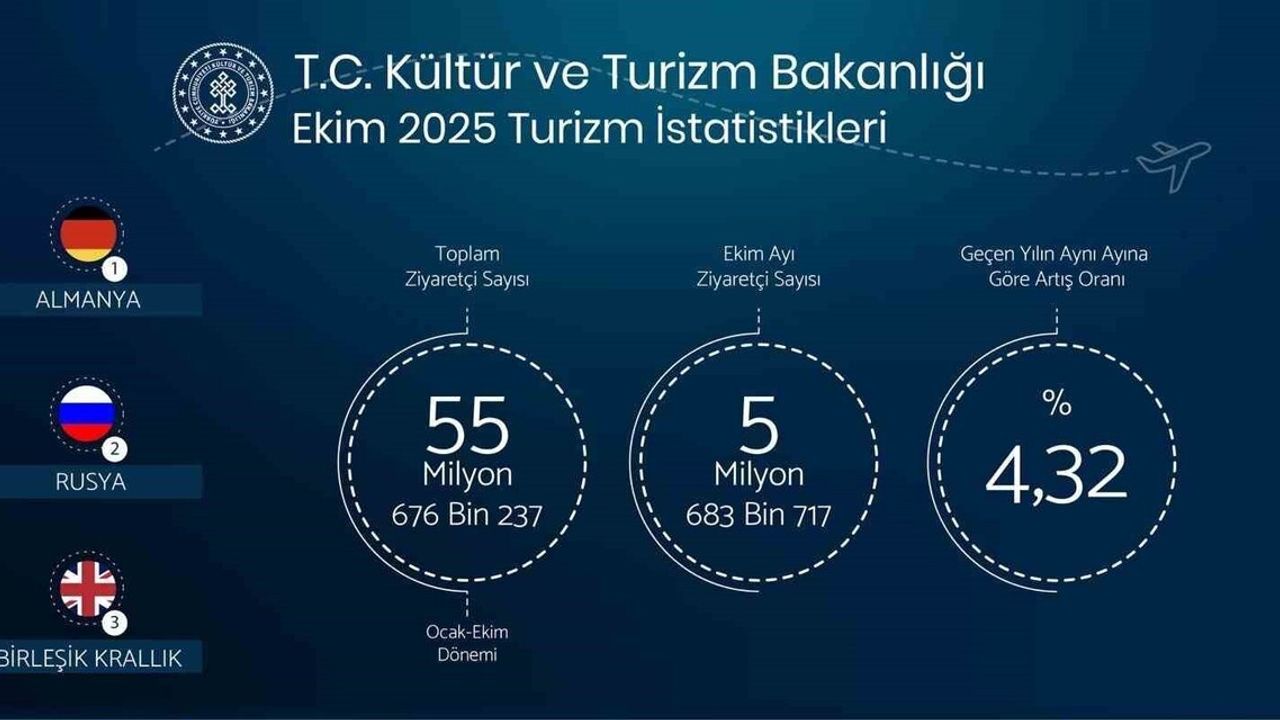 Bakan Ersoy: 2023'ün İlk On Ayında 55 Milyon Ziyaretçi