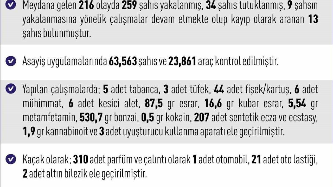 Elazığ'da Asayiş Olaylarında 259 Şüpheli Yakalandı