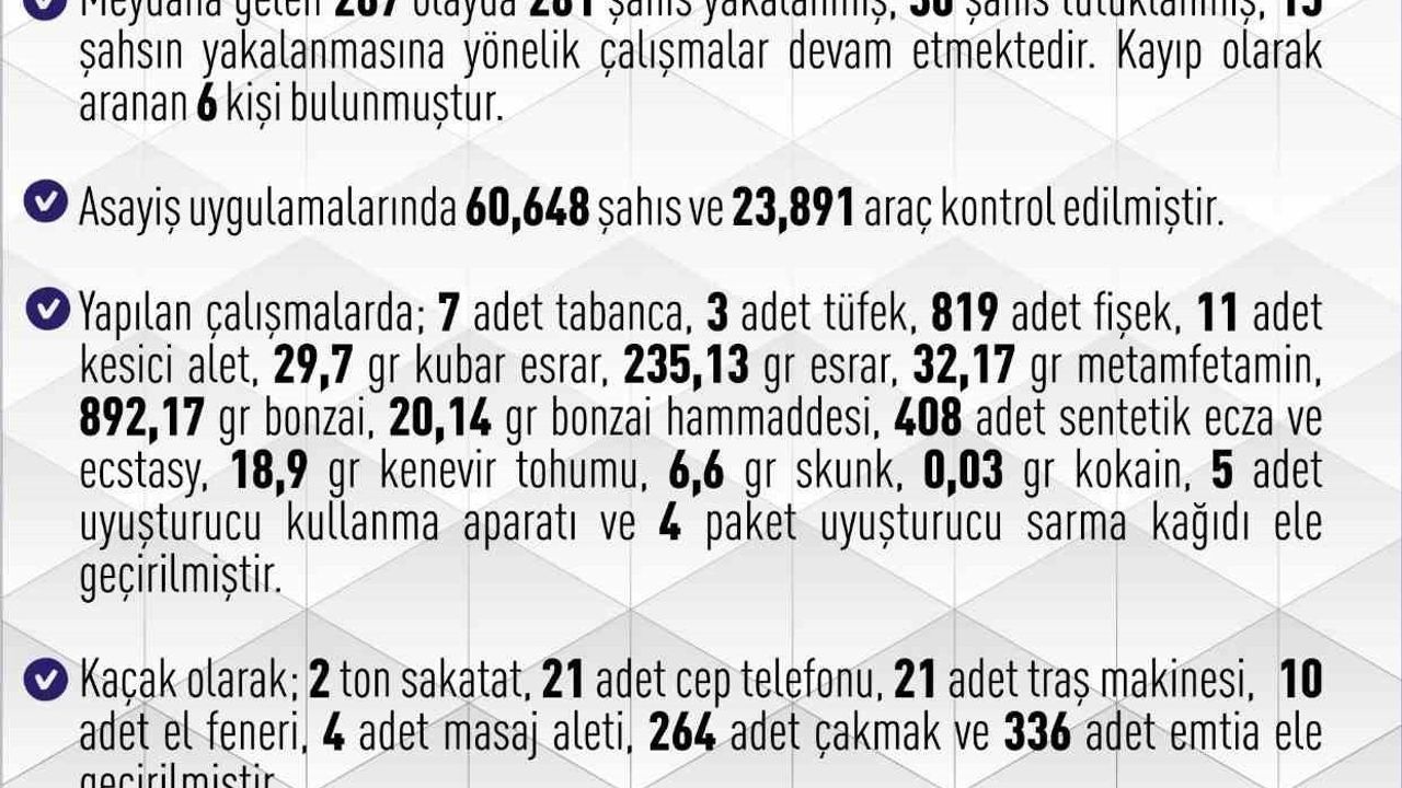 Elazığ’da Asayiş Olaylarında Artış: 281 Şüpheli Yakalandı