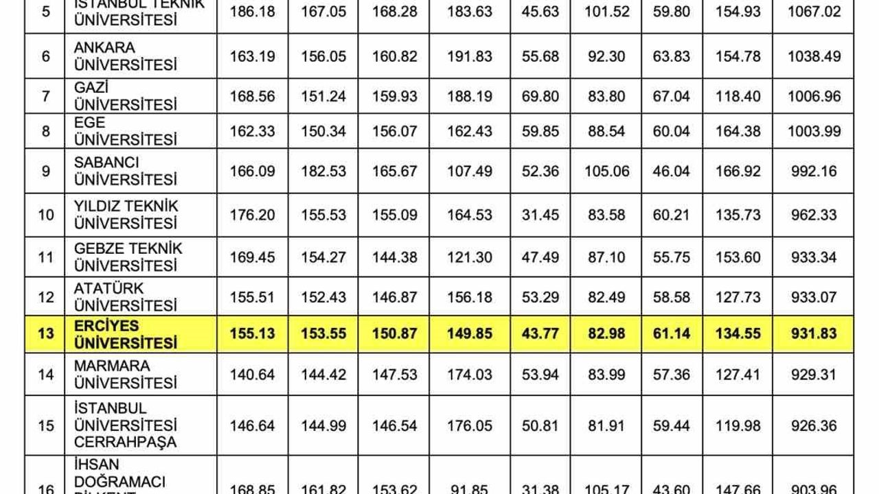 Erciyes Üniversitesi URAP 2025-2026 Sıralamasında Başarı Elde Etti