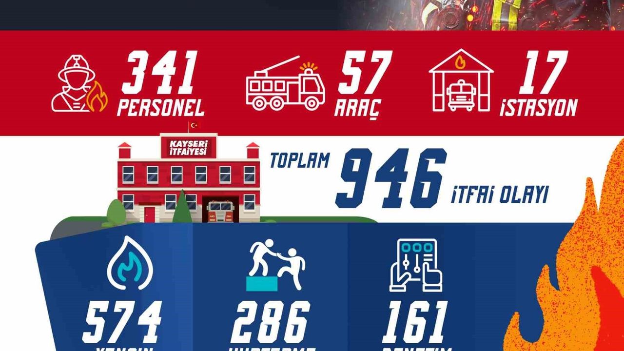 Kayseri İtfaiyesi Ekim ayında 946 Olayda Görev Aldı
