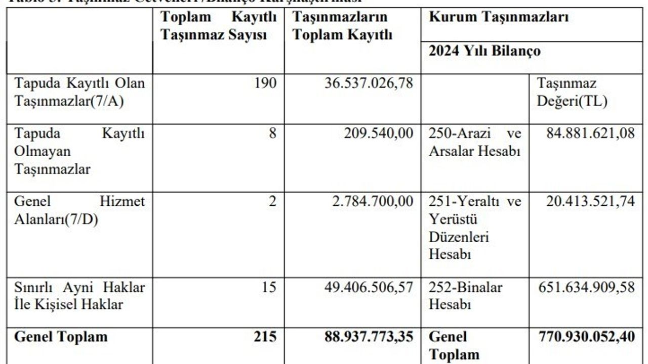 Şırnak Üniversitesi'nde 681 Milyonluk Taşınmaz Tutarsızlığı