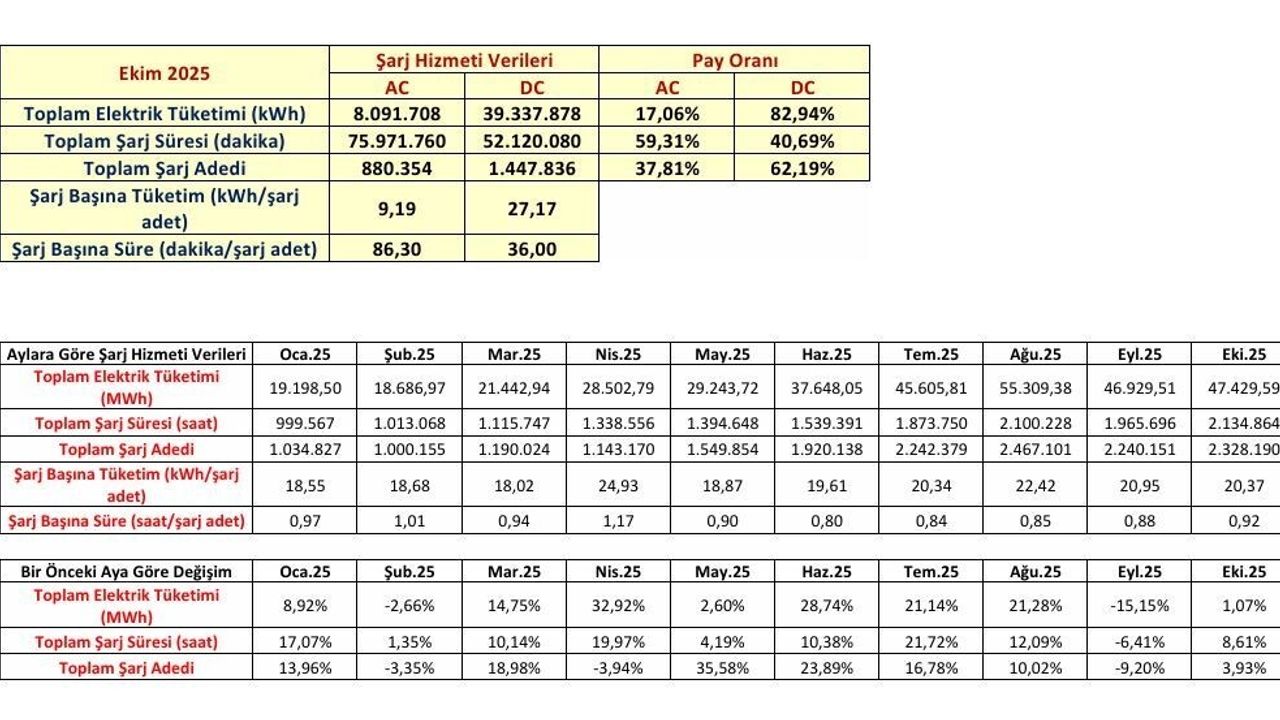 Türkiye'de Elektrikli Araç Şarj Noktaları 36 Bine Ulaştı