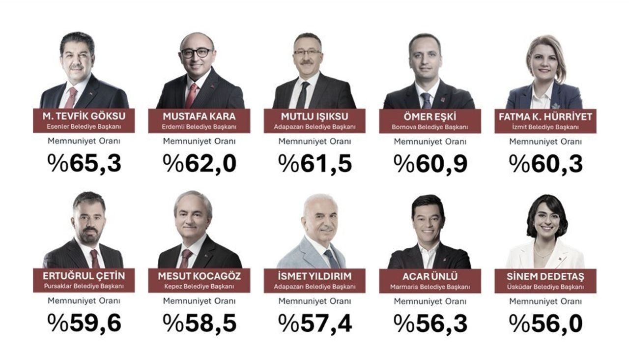 Türkiye’nin En Beğenilen İlçe Başkanları Açıklandı