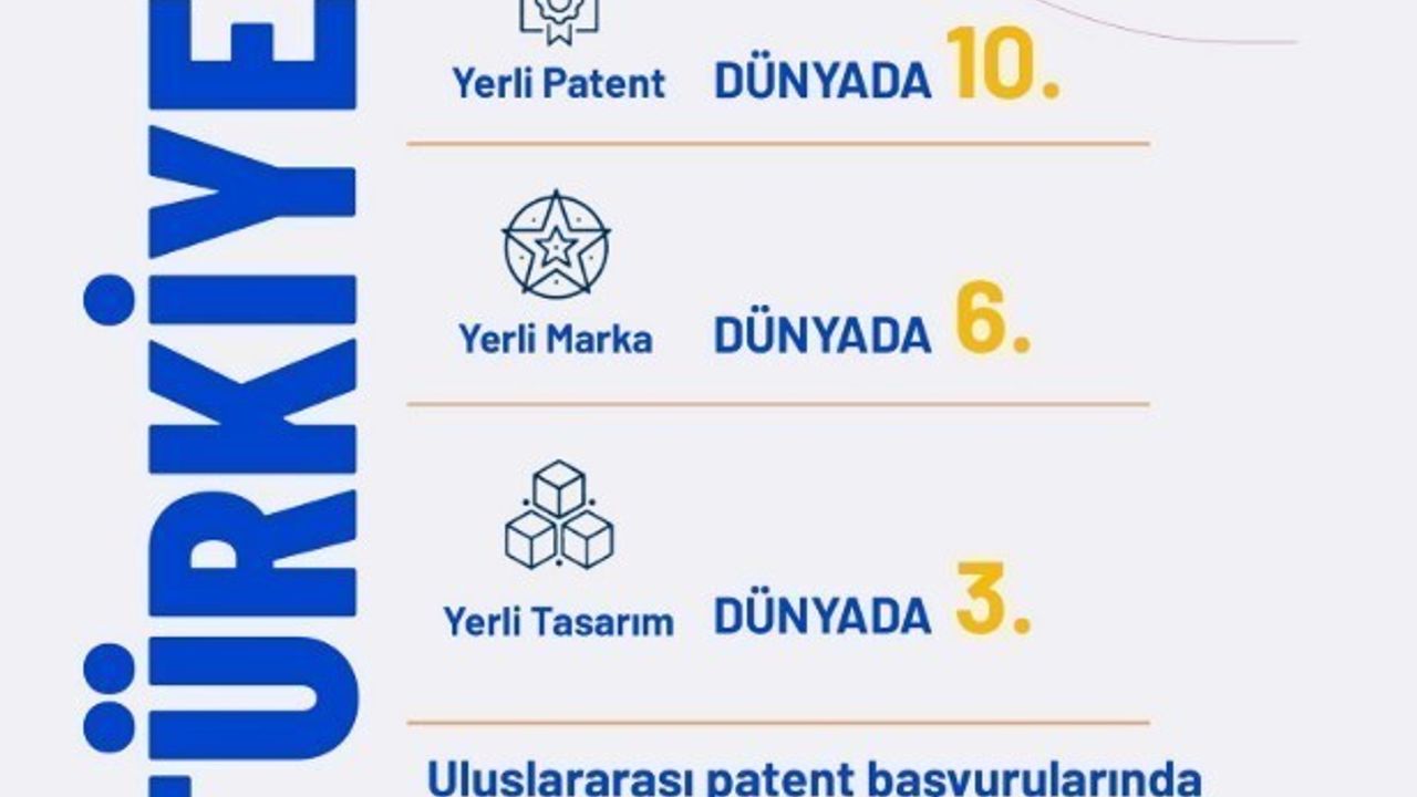 Türkiye Yerli Patent Başvurularında Dünyanın 10’uncusu