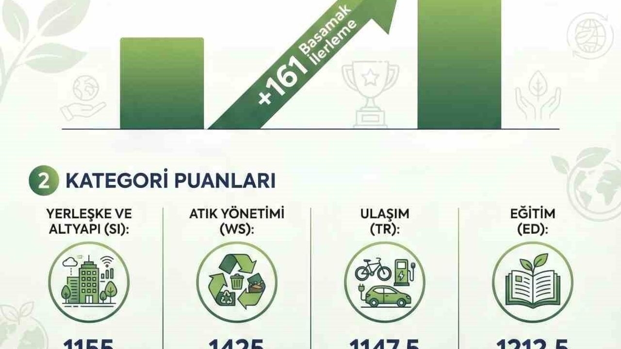 ADÜ'den Çevre Dostu Büyüme: 2025 Sıralamasında 161 Basamak Yükseliş