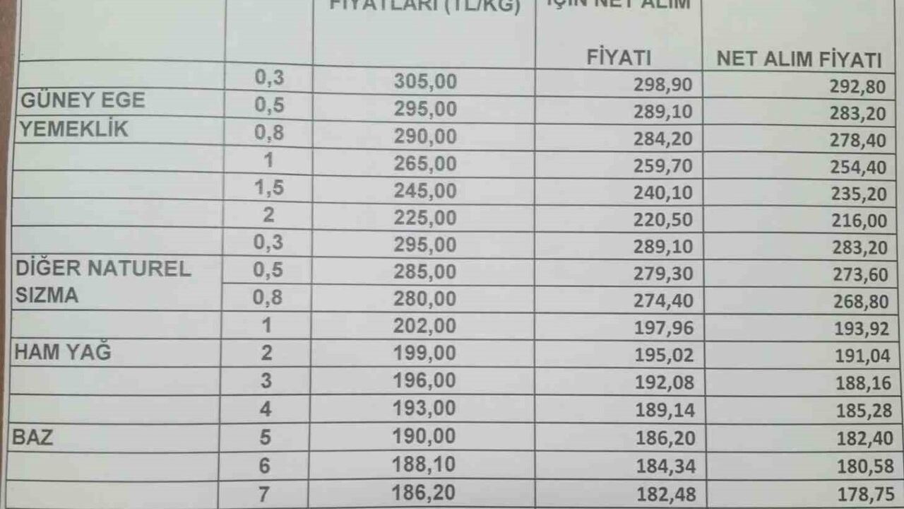 Aydın'da Zeytinyağı Fiyatlarında Artış