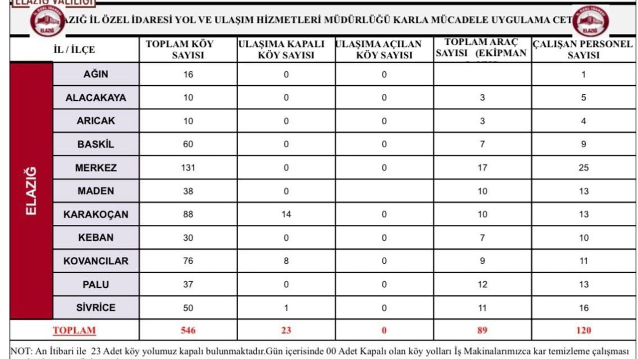 Elazığ'da 23 Köy Yolu Kapandı