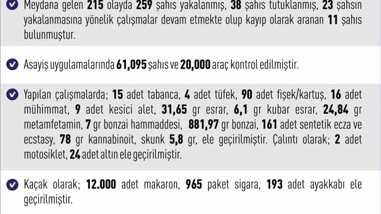 Elazığ'da Asayiş Olayları: 215 Vaka, 259 Şüpheli Yakalandı