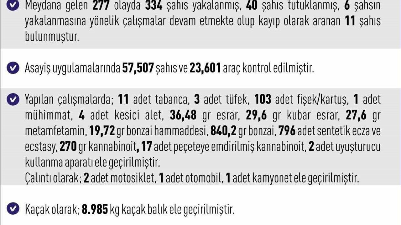 Elazığ'da Asayiş Olayları Artıyor: 334 Şüpheli Yakalandı
