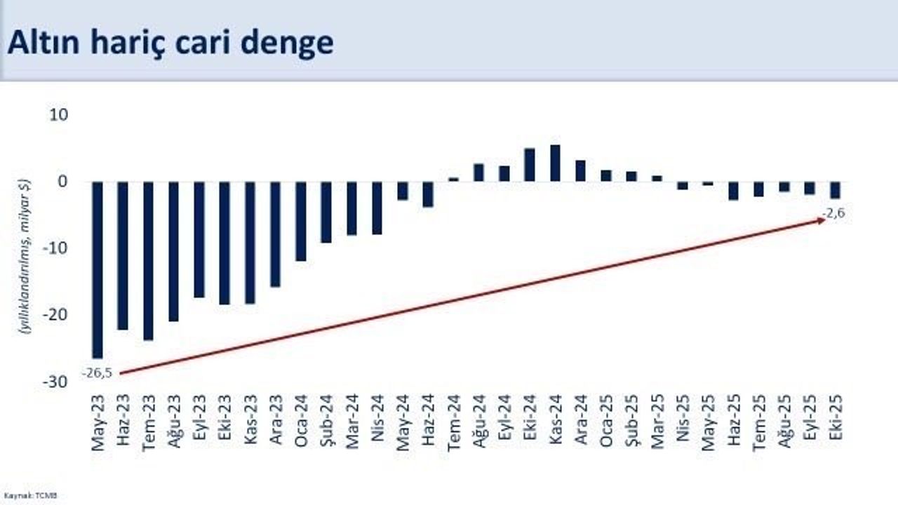 Enerji Fiyatları ve İhracat Cari Dengeyi Destekleyecek