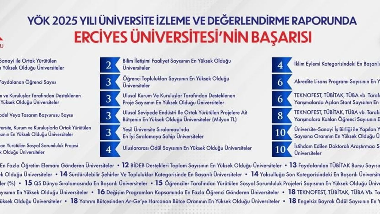 Erciyes Üniversitesi'nin YÖK Raporundaki Başarısı