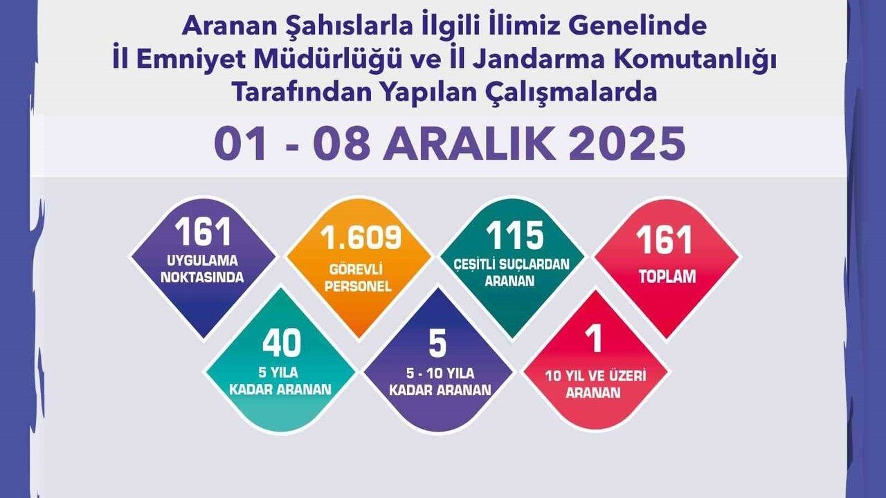 Eskişehir'de 161 Aranan Şahıs Yakalandı