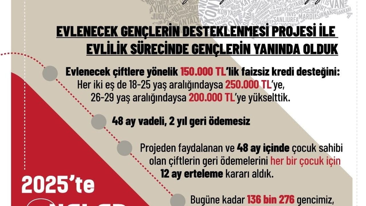 Evlenecek Gençlere Destek Projesinde 8 Milyar Liralık Ödeme Yapıldı