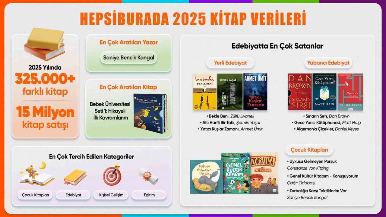 Hepsiburada Kitap Satış Verileri: 2025 Yılı İncelemesi