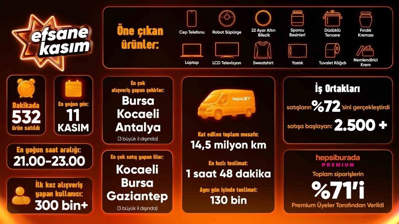Hepsiburada'nın Efsane Kasım Raporu: Yeni Rekorlar ve Tercihler