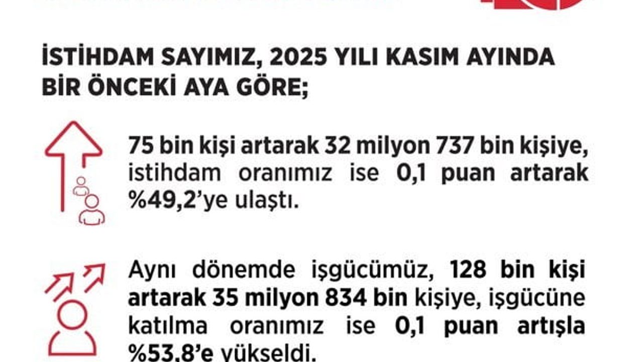 Kasım Ayı İşsizlik Oranı Yüzde 8,6