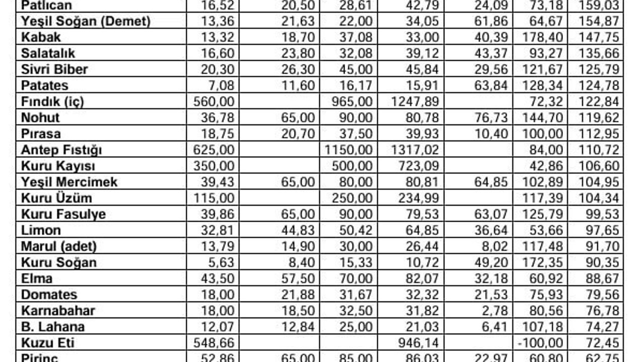 Kasım Ayında Market Ürünlerinde Fiyat Düşüşü