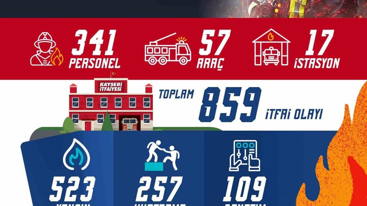 Kayseri İtfaiyesi: Kasım Ayında 859 Olayda Görev Aldı
