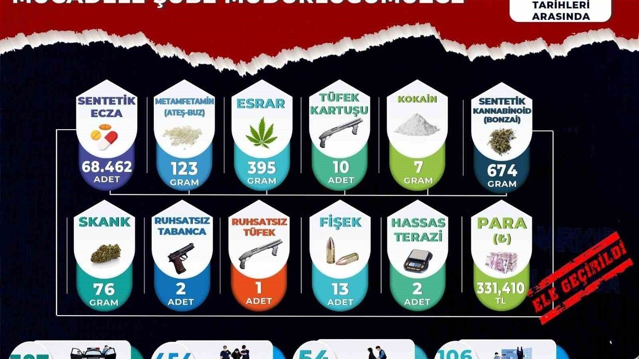 Manisa'da Uyuşturucu Operasyonları: 54 Tutuklama Gerçekleşti