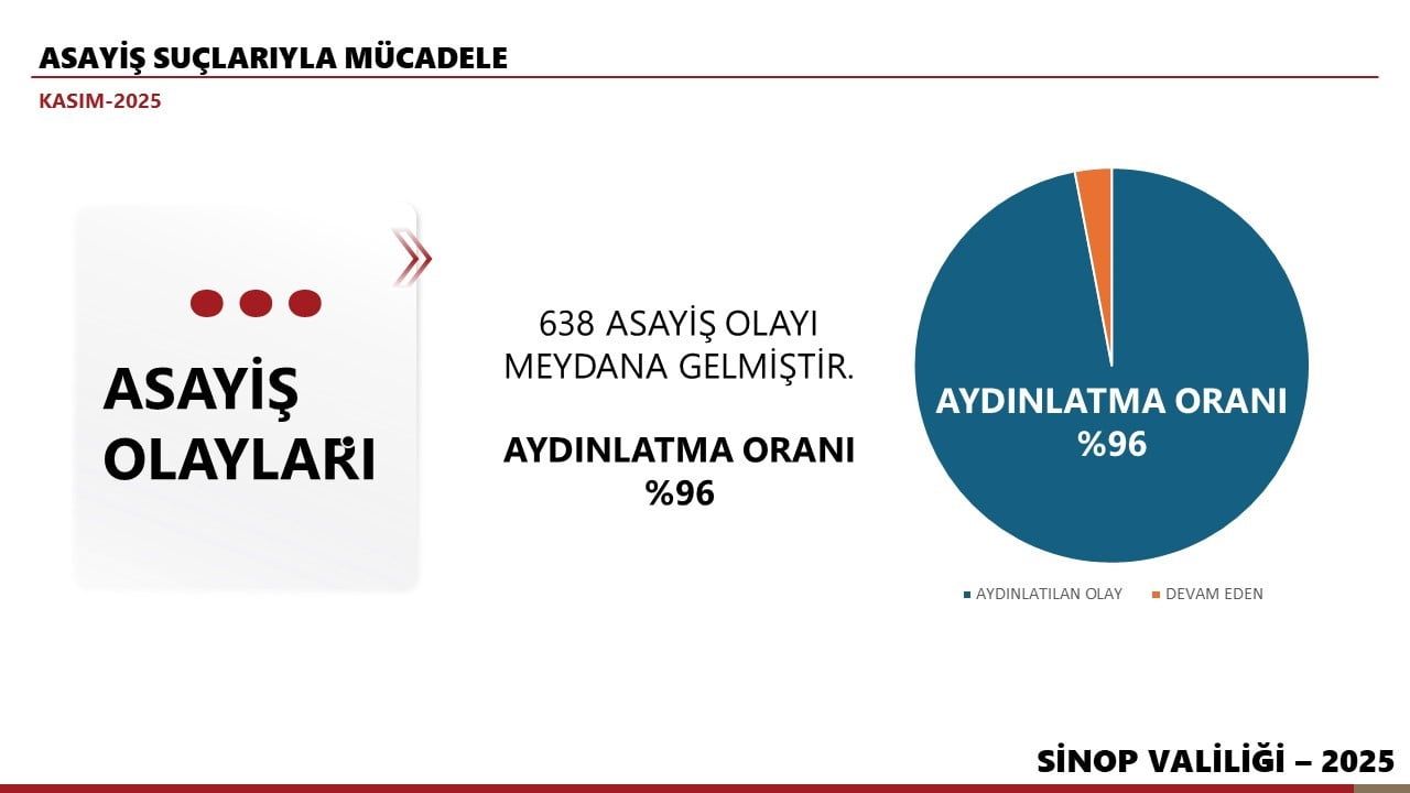 Sinop'un Kasım Ayı Asayiş Raporu: 638 Olay ve Yüzde 96 Aydınlatma Oranı