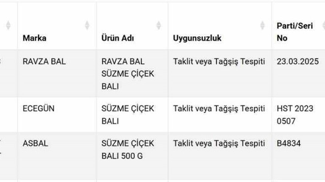 Süzme Balda Taklit Ürün İhlalleri: Üç Yeni Firma Açıklandı