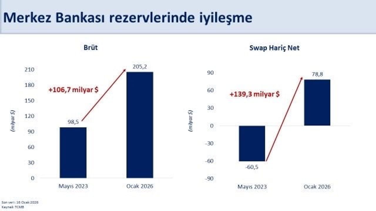 Bakan Şimşek'ten Rezerv Açıklaması: Tarihi Zirve