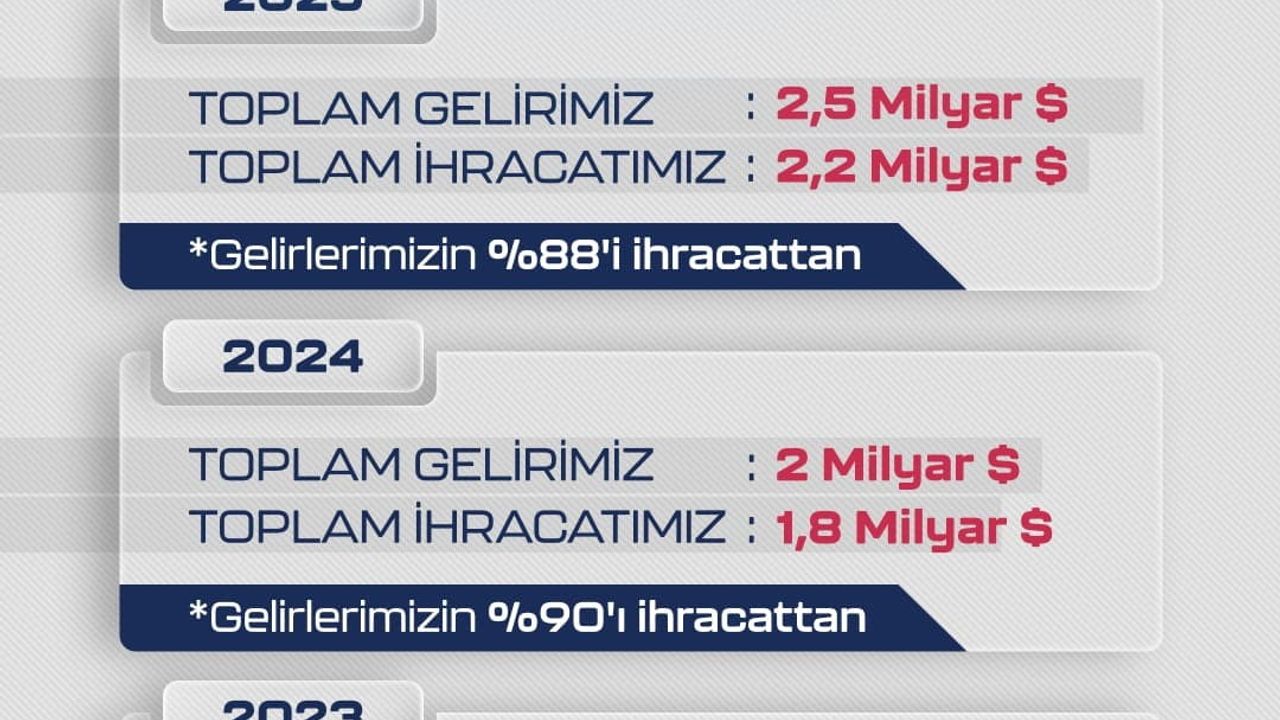 Baykar 2025'te Dünya SİHA İhracatının Lideri