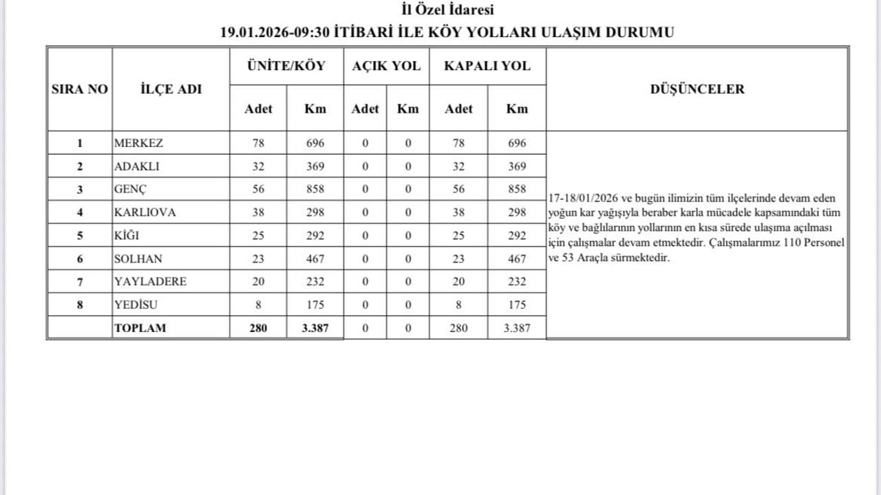 Bingöl'de Yoğun Kar Yağışı: 280 Köy Yolu Kapatıldı