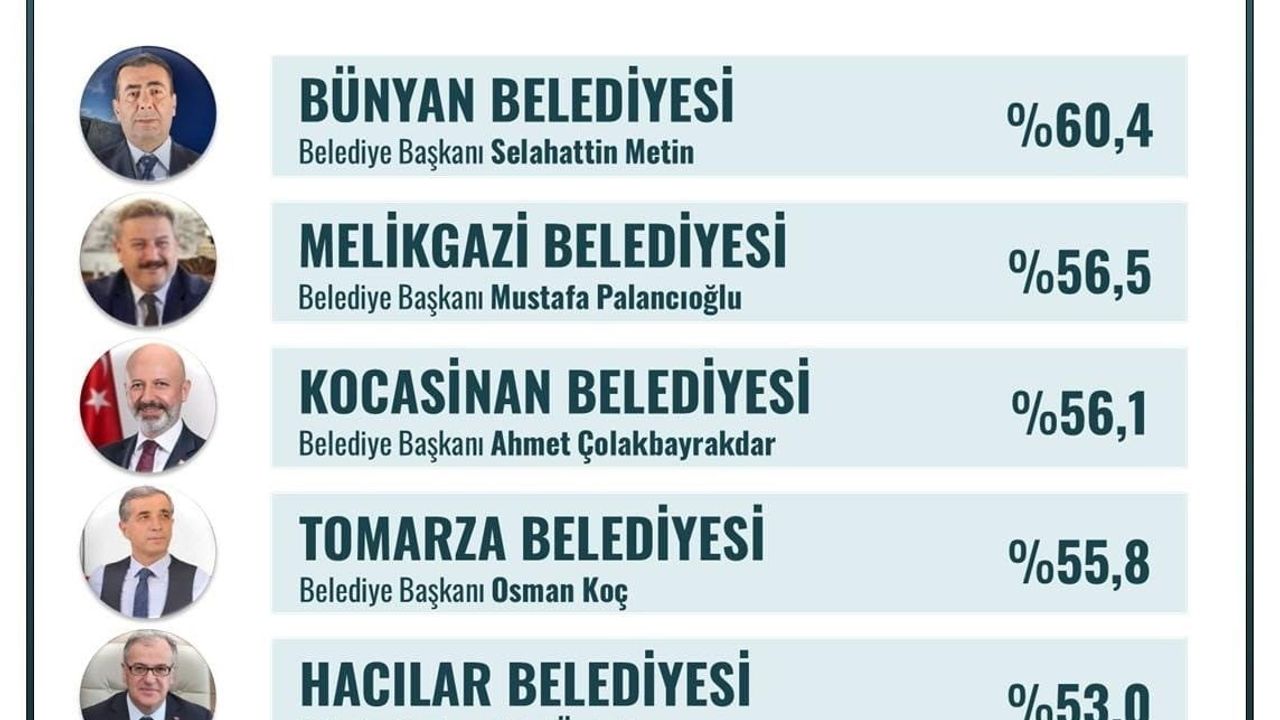 Bünyan Belediyesi, Kayseri'nin En Başarılı İlçe Belediyesi Seçildi