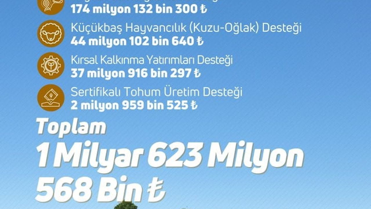 Çiftçilere 1.6 Milyar Lira Tarımsal Destek Ödemesi Yapıldı