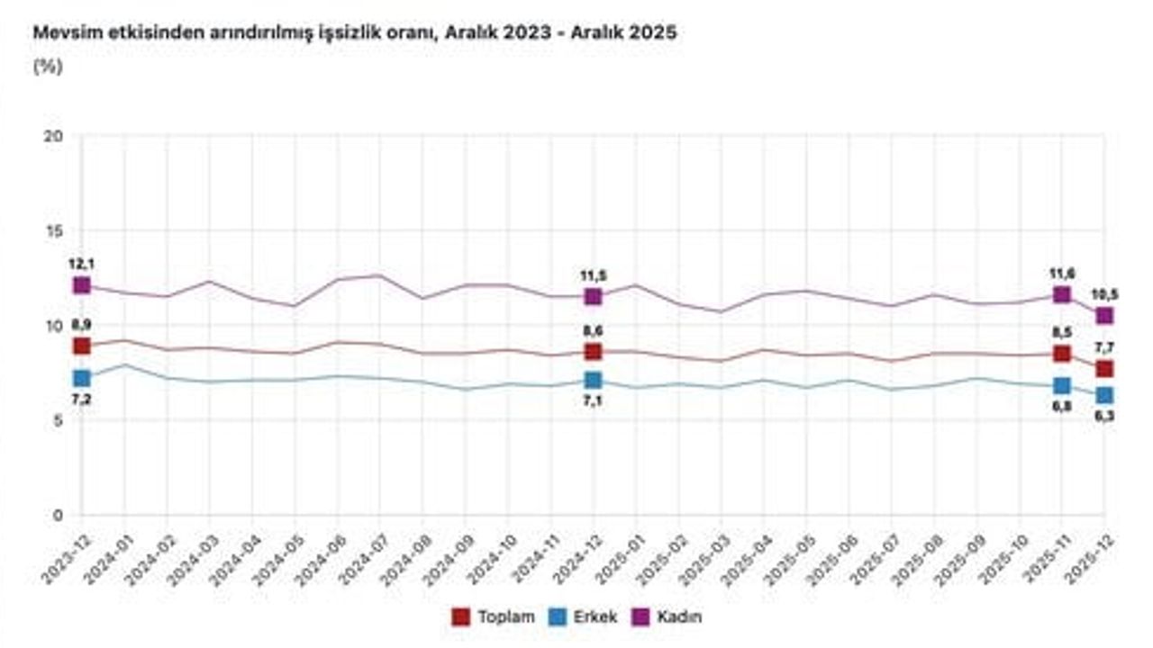 Cumhurbaşkanı Yardımcısı Yılmaz'dan İşsizlik Açıklaması