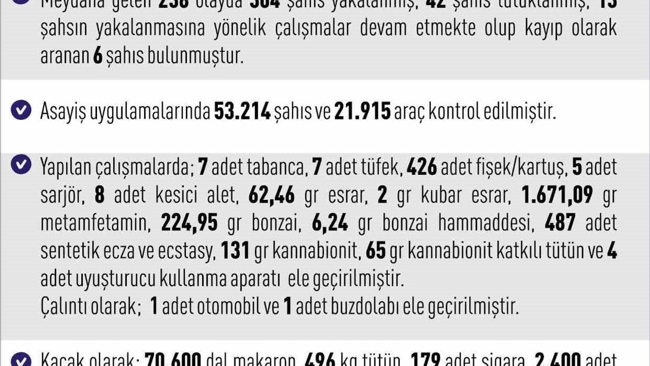 Elazığ'da Asayiş Uygulamaları: 304 Şahıs Yakalandı, 42 Kişi Tutuklandı
