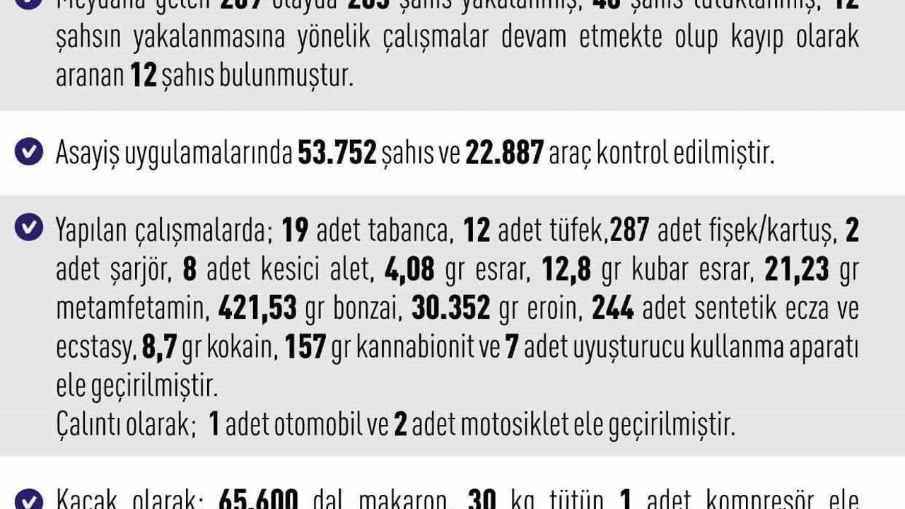Elazığ'da Çarpıcı Asayiş Raporu: 209 Olay, 265 Gözaltı