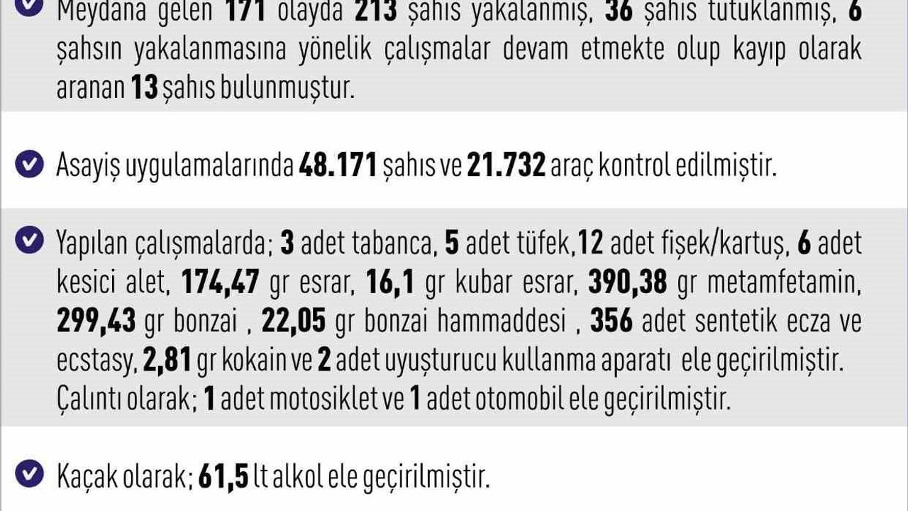Elazığ'da Haftalık Asayiş Raporu: 171 Olay ve 213 Gözaltı