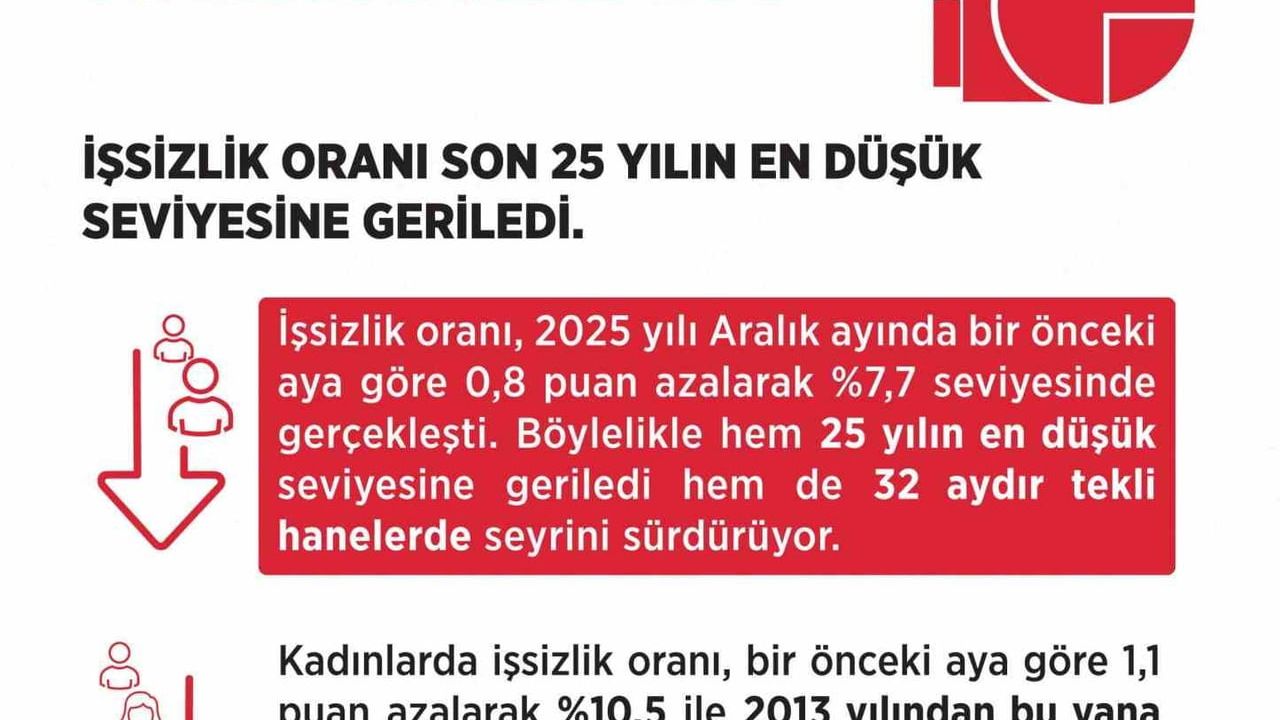 İşsizlik Oranı Son 25 Yılın En Düşüğünde
