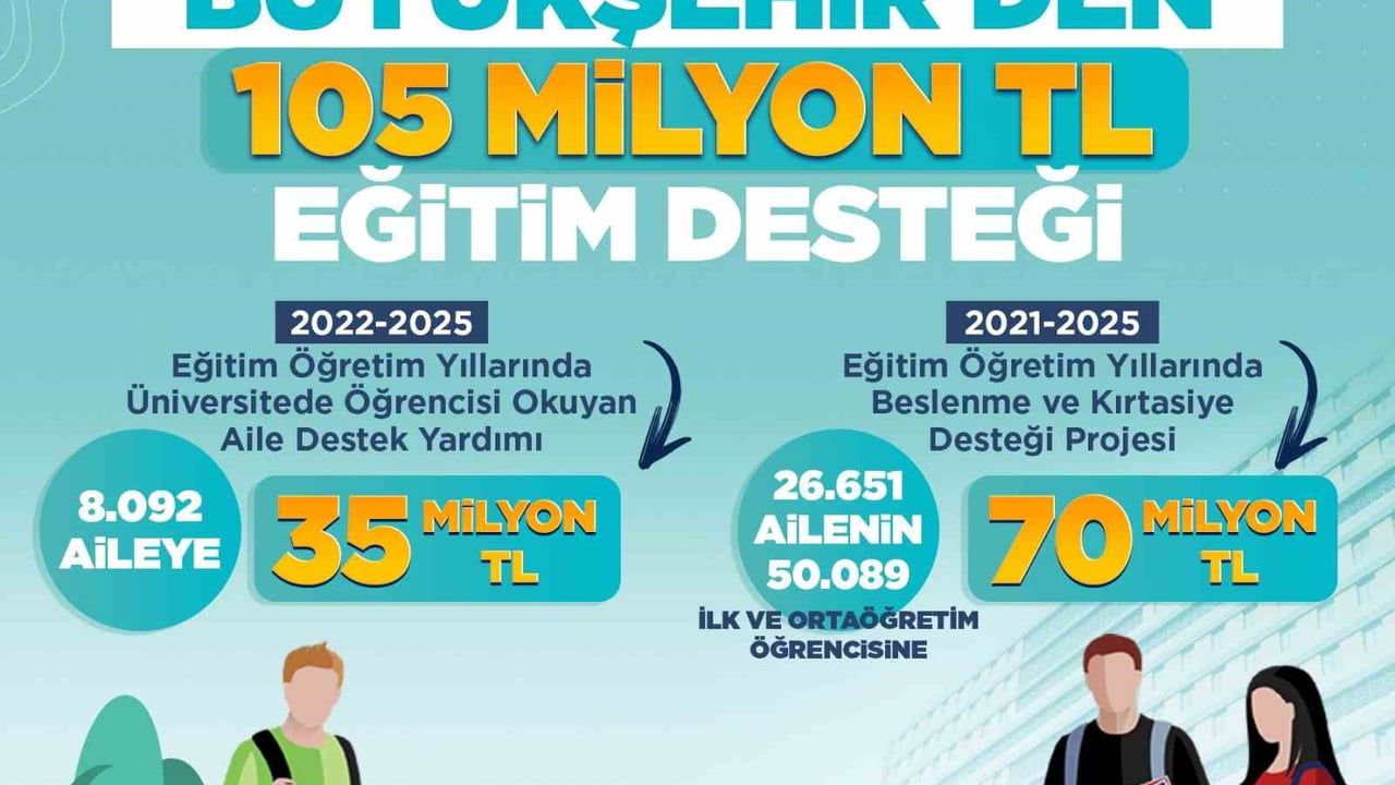 Kayseri'de Eğitim İçin 105 Milyon TL Destek