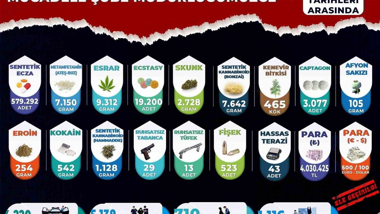 Manisa'da Uyuşturucu ile Mücadele: 710 Tutuklama ve Yüzlerce Operasyon