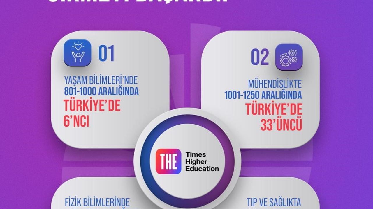 NÖHÜ, Times Higher Education Sıralamasında Başarı Elde Etti