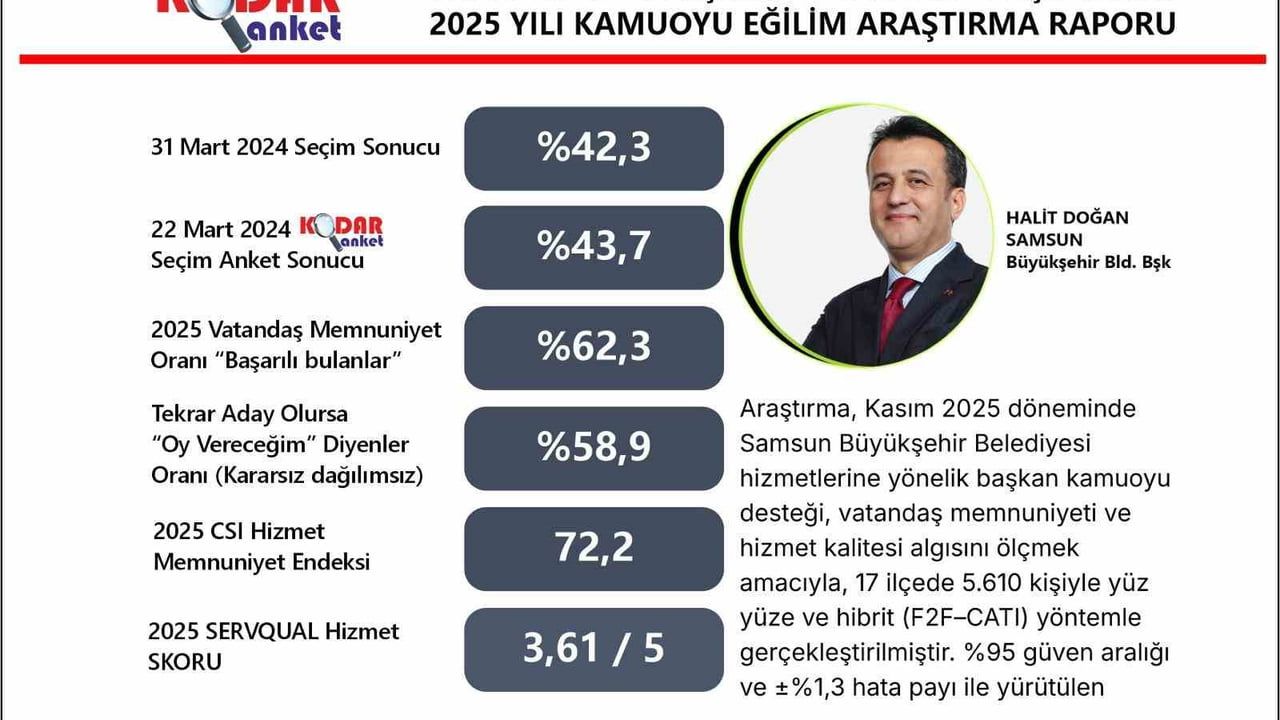 Samsun Büyükşehir Belediye Başkanı Halit Doğan'ın Memnuniyet Oranı %62,3
