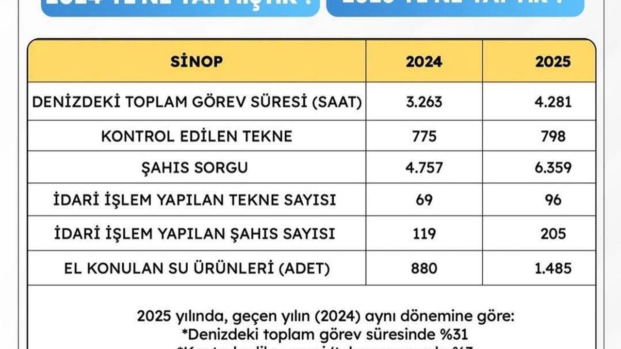 Sinop Valiliği, Sahil Güvenlik Faaliyet Verilerini Açıkladı