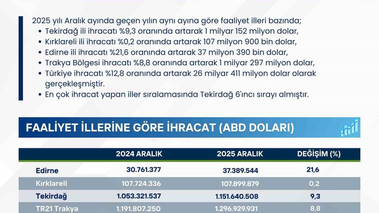 Trakya Bölgesi İhracatında Önemli Artış