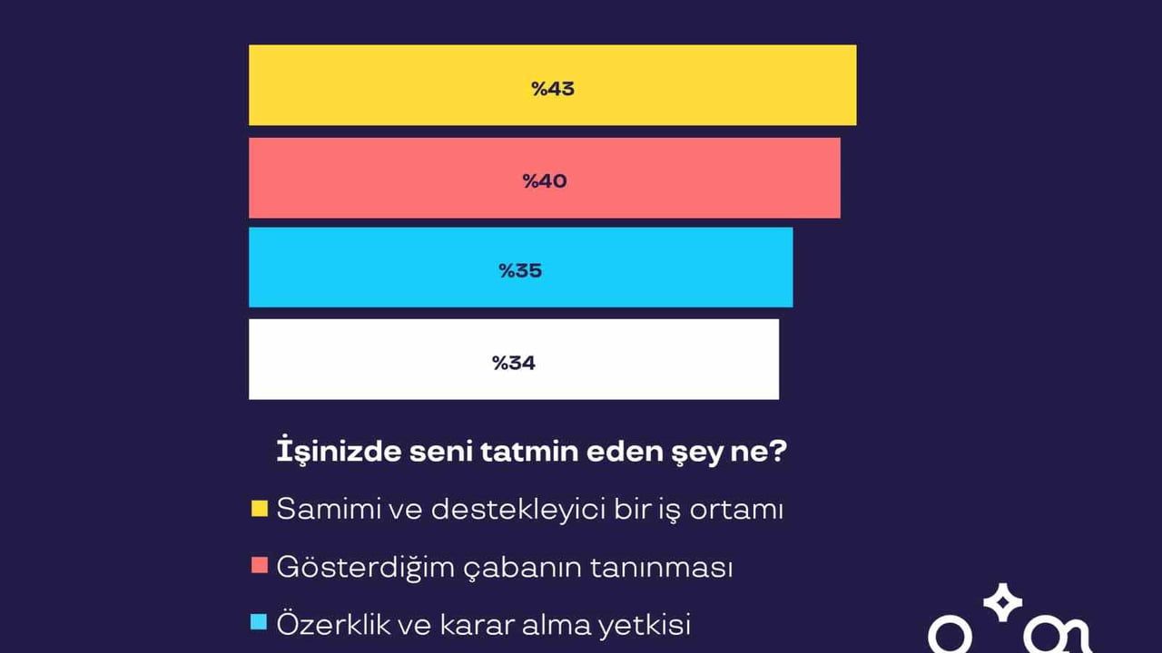 Türkiye'de Çalışanların Çoğunluğu Kurumunu Seviyor