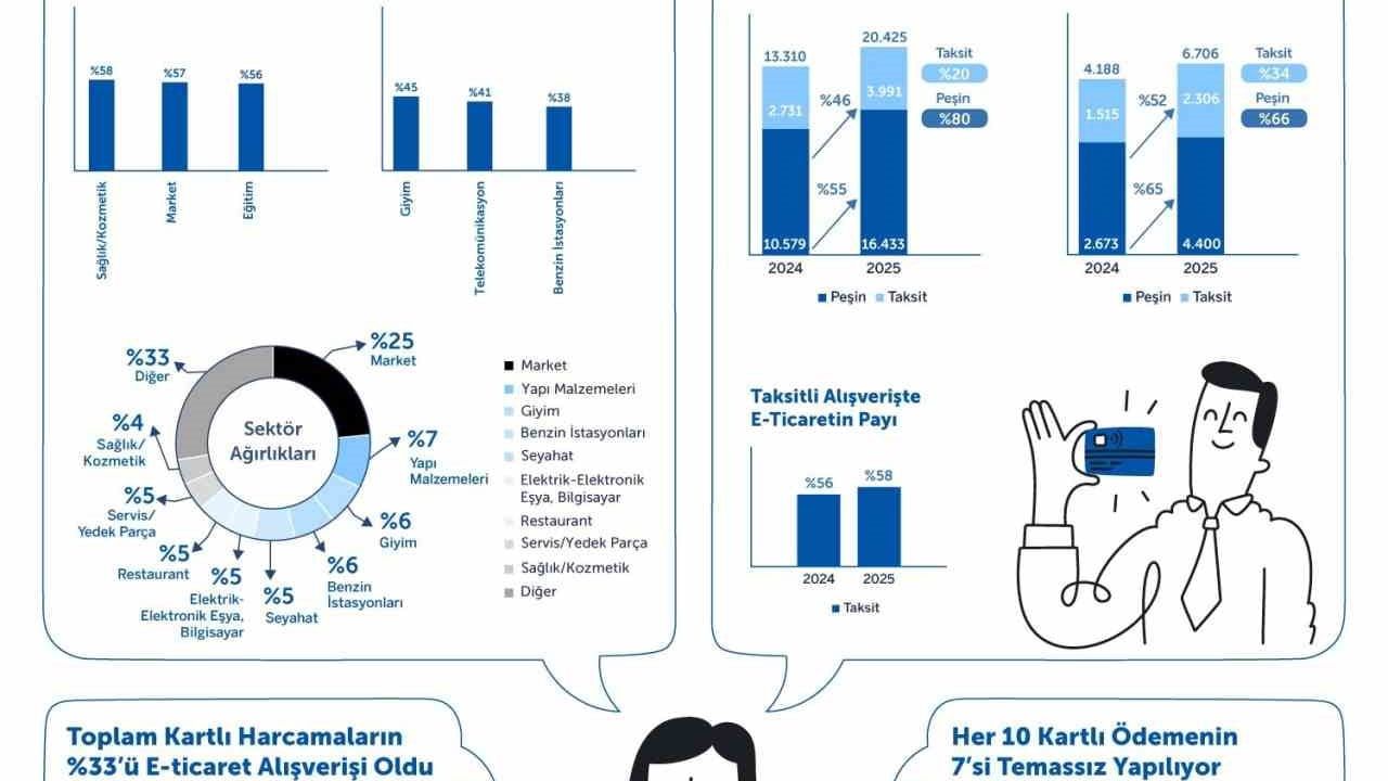 Türkiye'de Kartlı Alışverişler 2025'te Güçlü Büyümesini Devam Ettiriyor