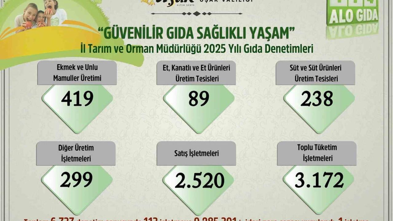 Uşak'ta 2025 Gıda Denetimleri: 6.737 İşletme Kontrol Edildi