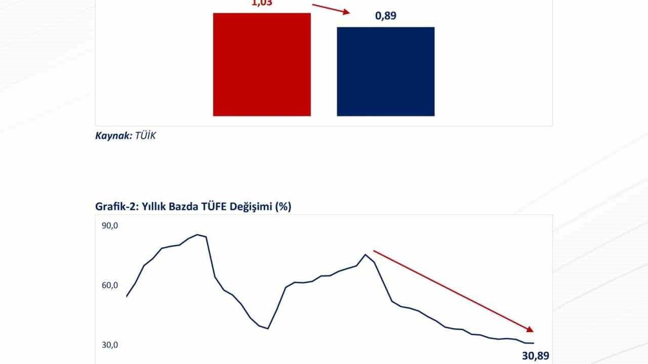 Yıllık Enflasyon Son 49 Ayın En Düşüğünde